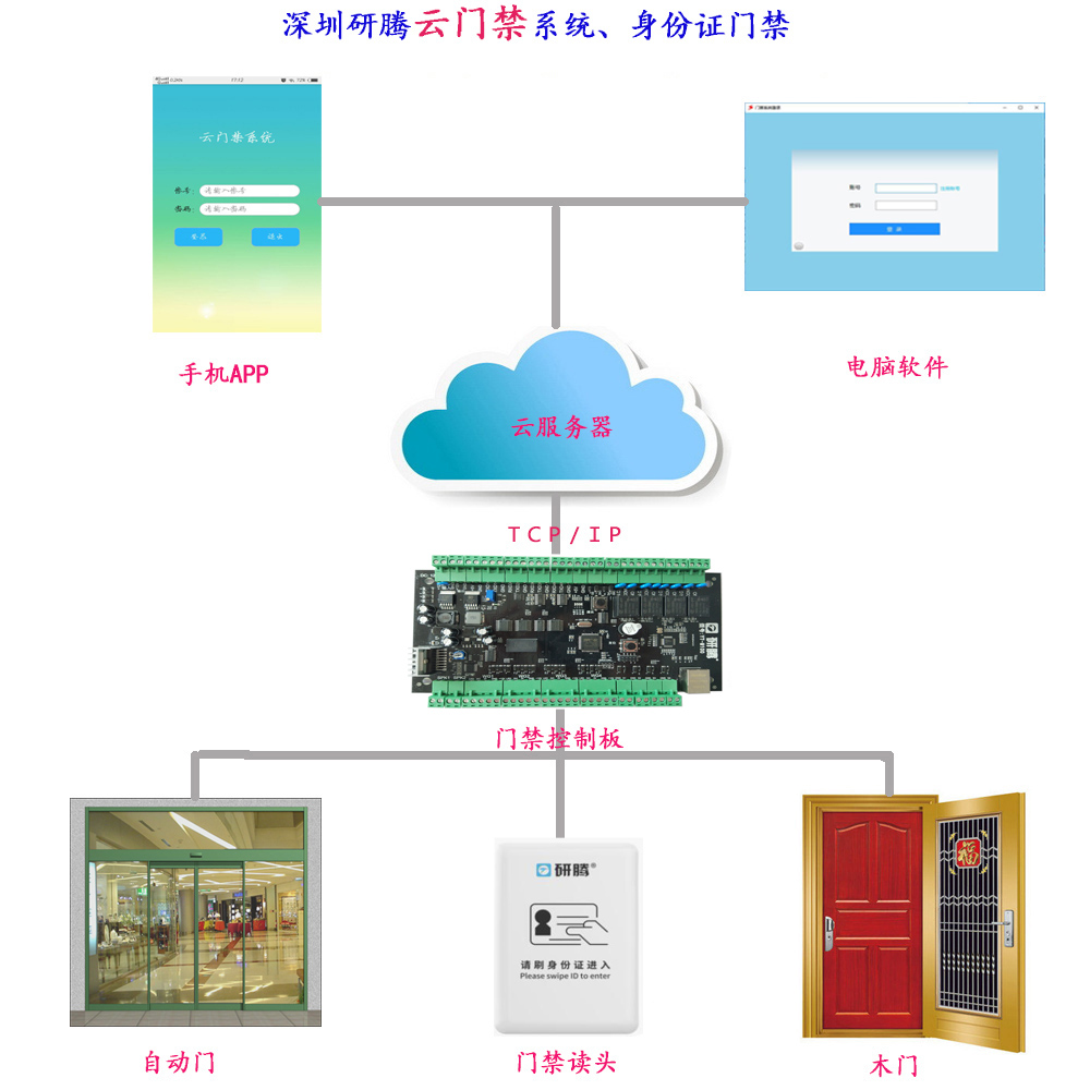 身份證門(mén)禁強(qiáng)勢(shì)來(lái)襲，門(mén)禁安全再也不用愁